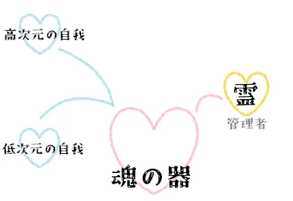 図の説明：魂の器のなかに存在している自我の構造