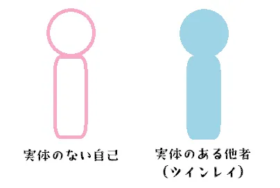 図の説明：実体のない自己となるとき、実体のある他者であるツインレイと出会う