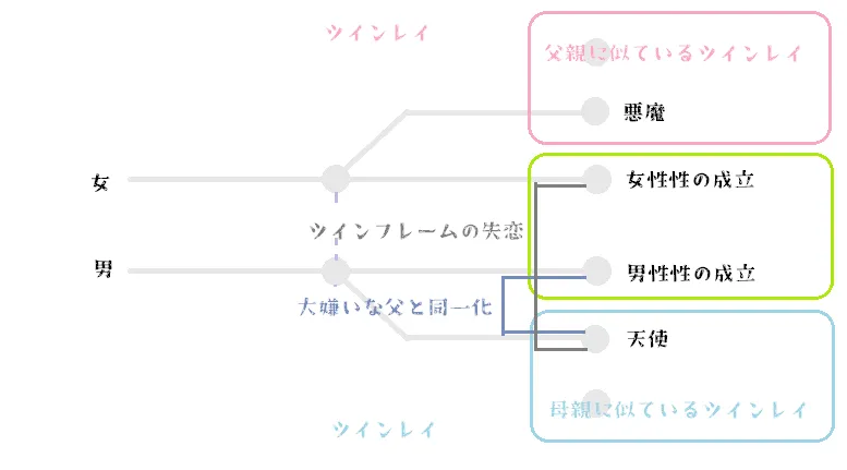 図の説明：天使による最終的なツインレイの構造