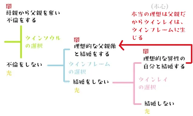 図の説明：ツインレイによる世界線による選択肢