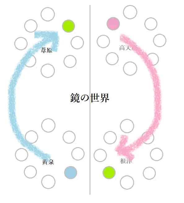 4次元のネガティブツインレイ循環図