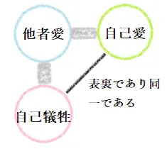 ツインレイの自己統合された統一性の図