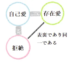 ツインレイの5次元による自己統合の図（存在愛）