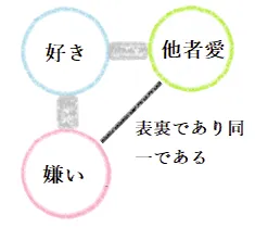 ツインレイの3次元による自己統合の図（他者愛）
