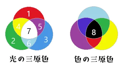 図の説明：ツインレイは光の7番目、地上のツインレイは色の三原色の8番目