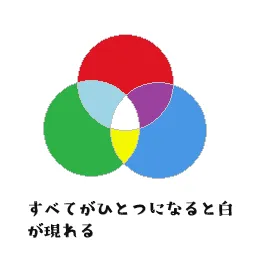 図の説明：ひとつにまとめることにより、ふたたび色の三原色による3人がやってくる。この三人が自分にとってのツインフレームである構成であり、中心の白がツインレイの相手である。