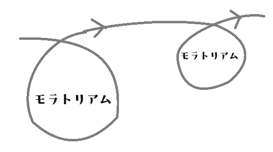 図の説明：モラトリアムの図