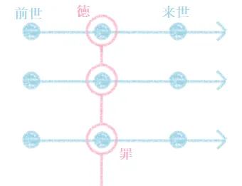 来世と前世と罪と徳の魂の位置｜ツインレイ解説