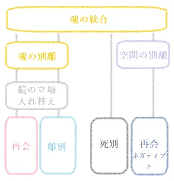 ツインレイの4つの5次元統合ルートの図