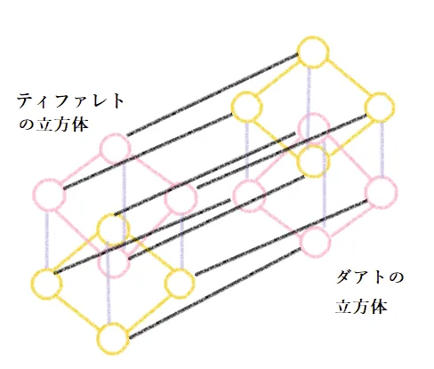 セフィロトの樹による超立方体