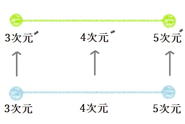 二極化世界の次元上昇の図｜ツインレイ解説