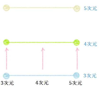 神による視点の次元上昇図｜ツインレイ解説