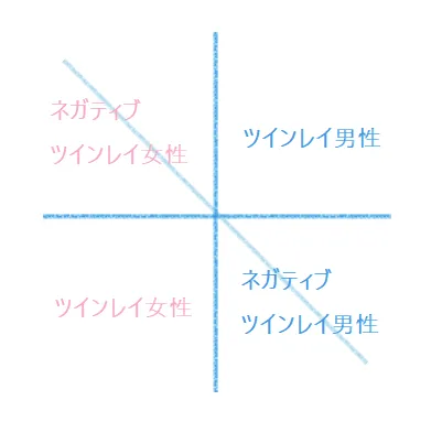 ツインレイの二人が反転しネガティブツインレイがやってきた図｜ツインレイ解説