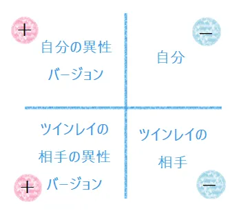 ツインレイのポジティブとネガティブな存在よる立ち位置の図｜ツインレイ解説