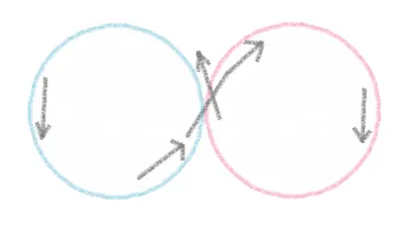 ふたつが循環している図｜ツインレイ解説