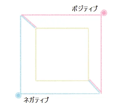 ポジティブとネガティブによる図｜ツインレイ解説