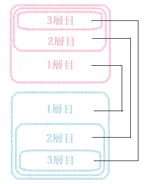 空間を三層に分けた場合の行き来している図｜ツインレイ解説