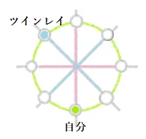 ツインレイの魂による性別図｜ツインレイ解説