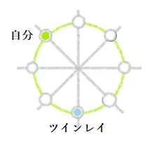 ツインレイの最終配置魂の図｜ツインレイ解説