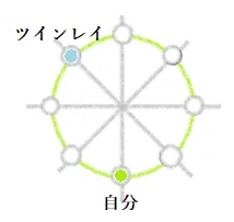 同性ツインレイの最終魂の配置図｜ツインレイ解説