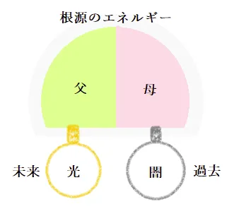 光と闇の根源のエネルギー図｜ツインレイ解説