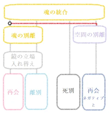 ツインレイの5次元統合には4種類のルートのうち悪魔ルート