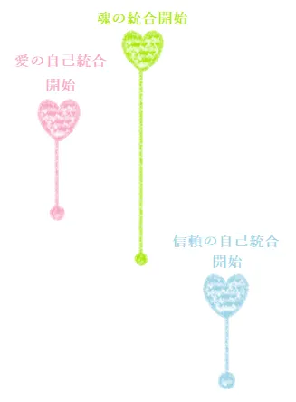 自己統合と統合のタイムラインの図｜ツインレイ解説