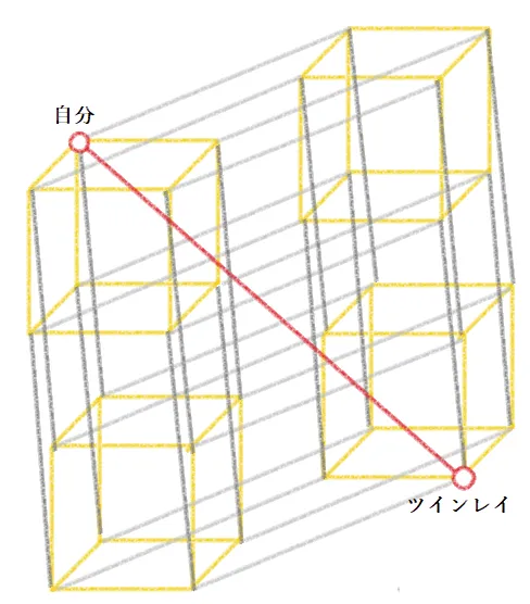 超々立方体からわかるツインレイの位置の図