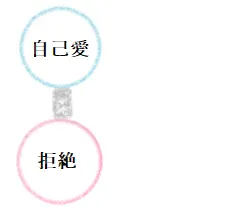 ツインレイの5次元による自己分離の図（拒絶性）