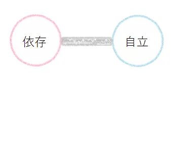 依存と自立による二元論図