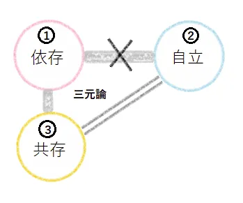 ツインレイの自立を促される図