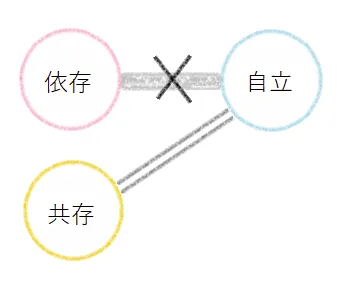 依存と自立、共存の三元論図