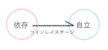 依存から自立へと向かう図