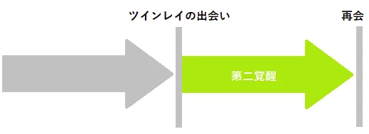 ツインレイの第二覚醒の順番図