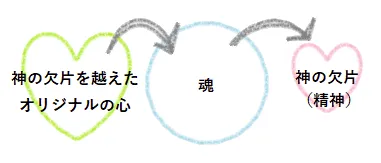 神の欠片を越えたオリジナルの心が魂の中に入る