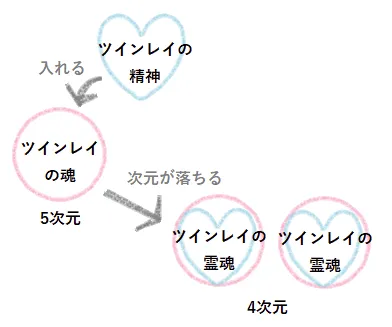 ツインレイの魂にツインレイの精神を入れることによりツインレイの霊魂が生まれます。