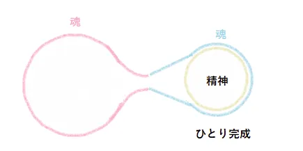 ツインレイの魂による精神が移動しきった図