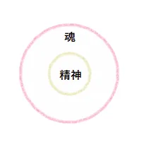 未熟なツインレイ女性の魂の図