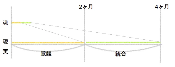 図の説明：ツインレイの覚醒と統合の期間