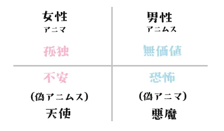 アニマ・アニムスの配置感情