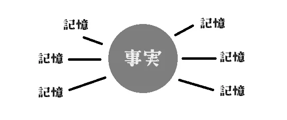 図の説明：記憶の集合により事実が構成されている