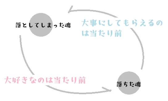 図の説明：ツインレイは大事にしてもらうのは当たり前だし大好きなのは当たり前なのだ