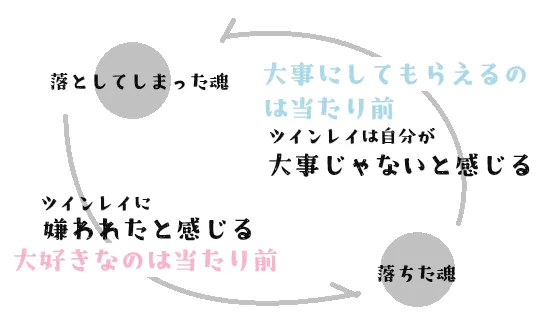 図の説明：嫌われたと感じる、大事にしてもらえないと感じる