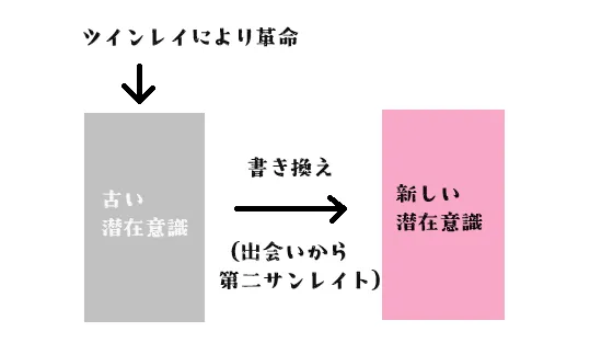 図の説明：ツインレイと出会い、第二サンレイト期間でツインレイに合わせたような新しい潜在意識を構築していく。構築が完了すると、ツインレイのふたりは『古い潜在意識を捨てる』必要性が生まれる。ゆえに、ツインレイたちは離れることが余儀なくされる。