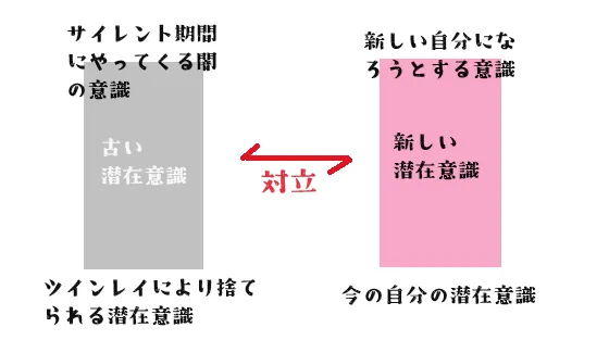 図の説明：第二サイレント期間の出来事として、闇の意識がやってくる。これは自分が抱えている古い潜在意識による存在であり、古い潜在意識と新しい潜在意識による対立を起こす。ここで闇に勝つのか、敗けるのかにより結果が変わってくるのかもしれない。敗けた場合、古い潜在意識に戻る。買った場合、新しい潜在意識へ革命が進む。