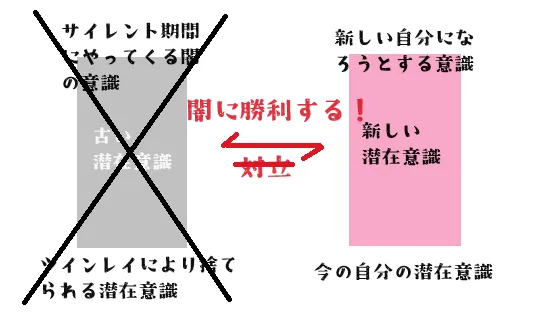 図の説明：闇に勝利することになったツインレイ達は新しい潜在意識へ順応していくことになる。そのとき『事実』を受け入れていく必要性がある。今までのすべては今現在における事実を受け入れることが出来なかったがゆえに、古い潜在意識が『事実を受け入れないようにする』ようへ働き掛けていたのだ。