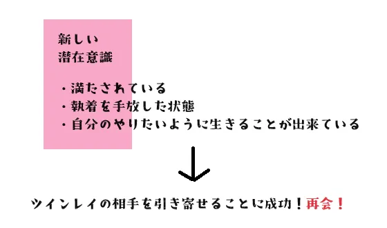 図の説明：闇へと勝利した新しい潜在意識を確立させることが出来たツインレイたちは『満たされている』『執着を手放した意識になっている』状態へと変化している。最終的には手放されたものが手に入るので、ツインレイの再会を引き寄せることができる。