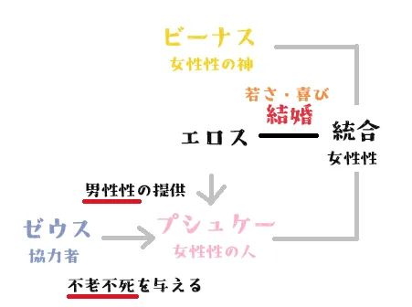 図の説明：エロスとプシュケーの結婚