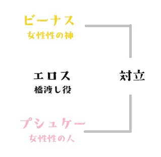 図の説明：ビーナスとプシュケーの対立