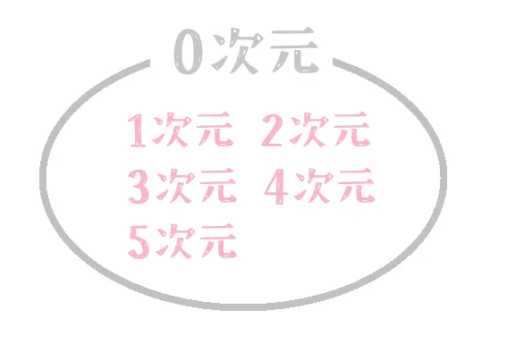 図の説明：0次元のなかに他次元の内包